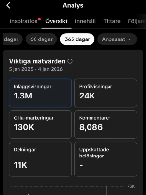 TikTok konto med 2.7k följare. - Hej! Säljer detta TikTok konto med 2.7k följare då jag inte använder kontot längre, kontot har lojala följare från alla delar av världen. Kontot har inte problem eller shadow bans så det ska vara väldigt smidigt att bygga kontot större. Hör gärna av dig om du vill veta mer information om kontot! 
