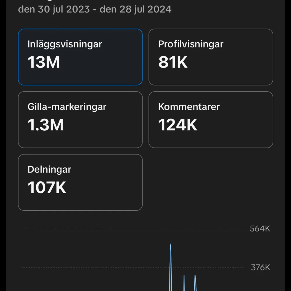 Säljer mitt tiktok konto med 28,1K följare och stiger upp aktivt. använder inte längre och har inte tid att underhålla kontot heller. du kan använda det för samarbeten eller helt enkelt bara fortsätta. har en del virala videos på kontot. . Övrigt.